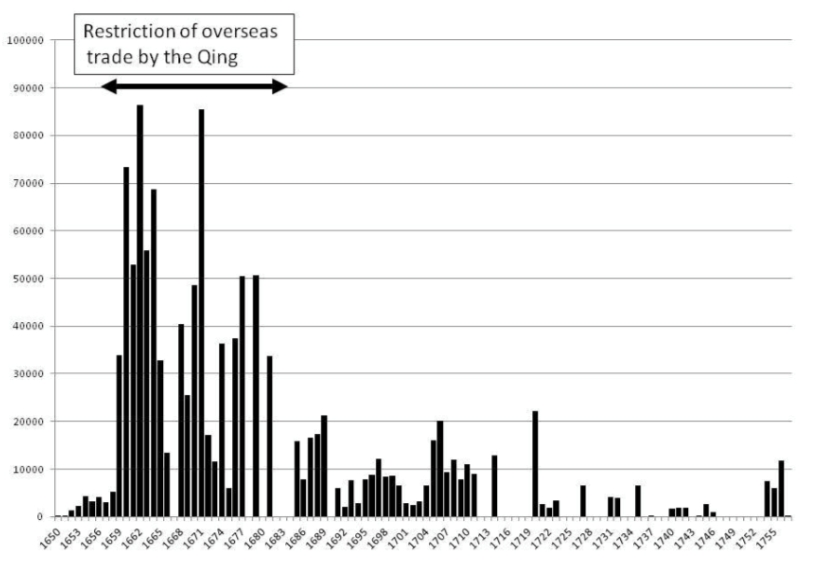 Official Export Value of Hizen Ceramics by the Dutch East India Company (1650-1757)