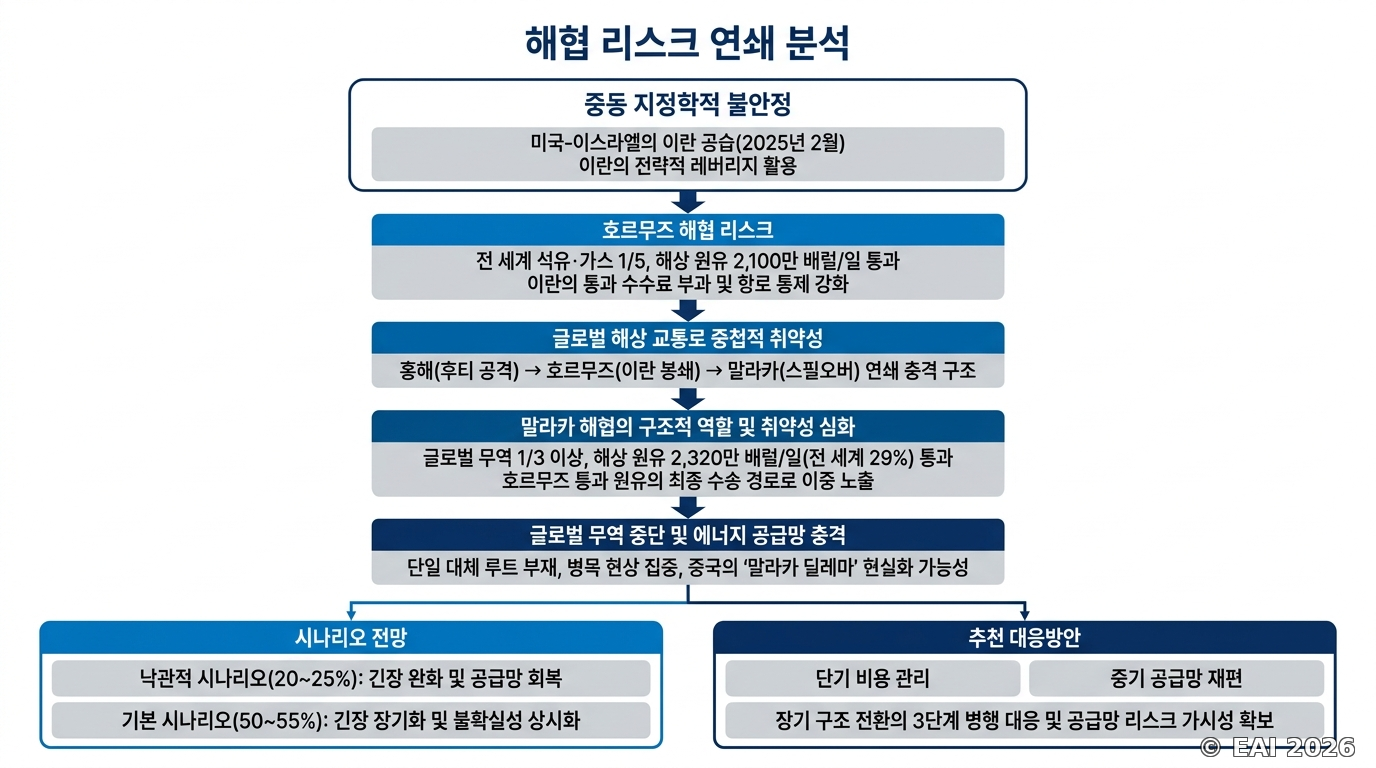 도식화