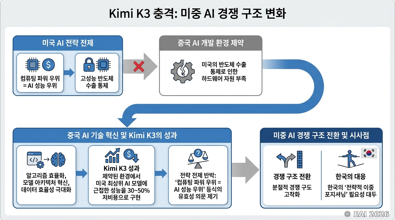 도식화