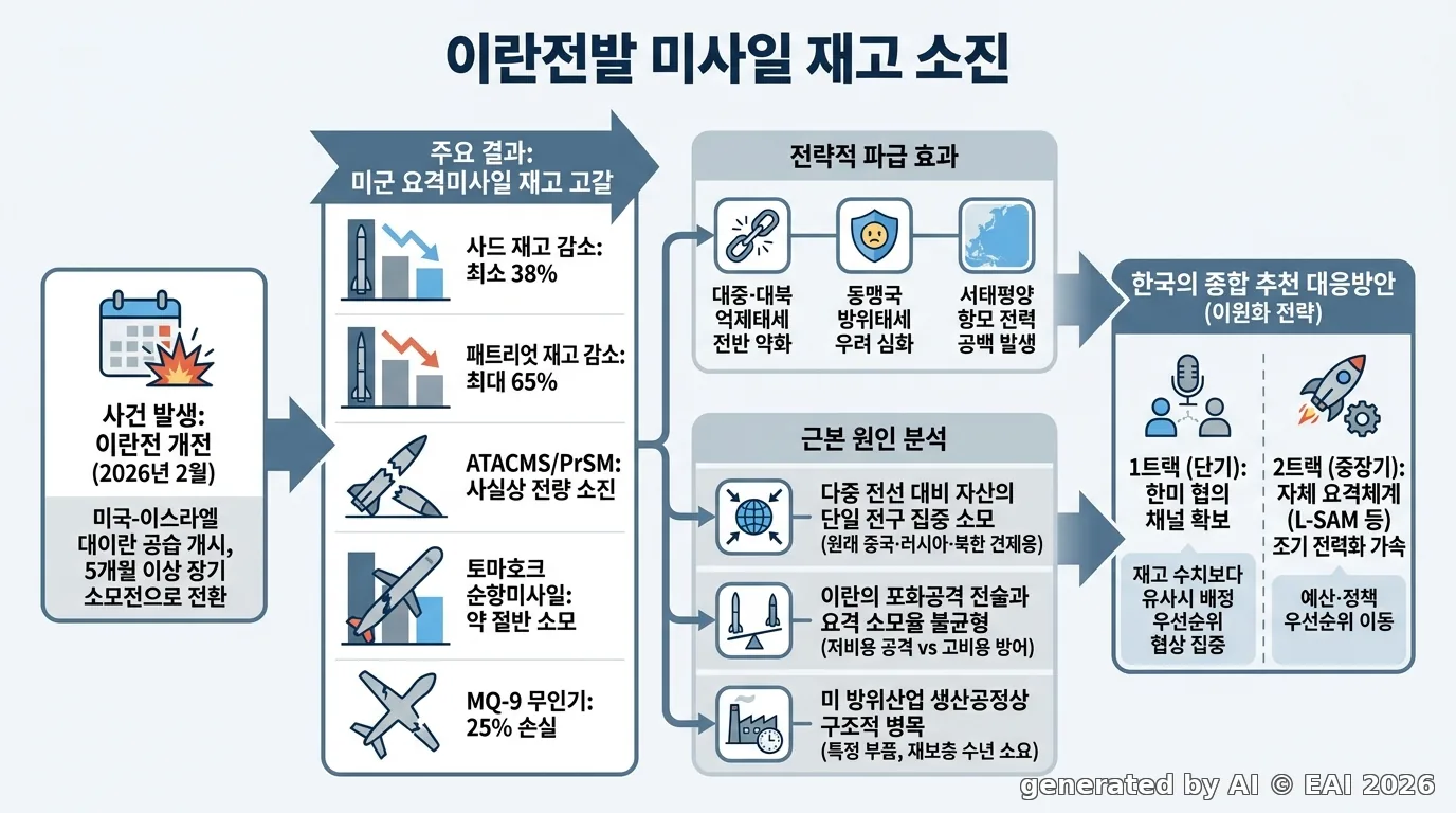 도식화