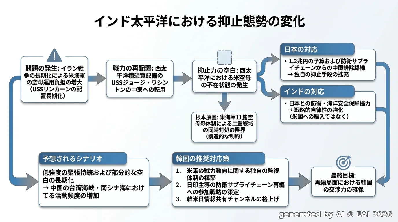 図式化