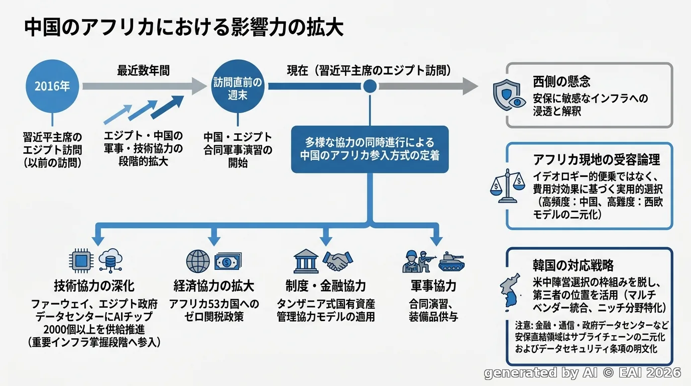 図式化