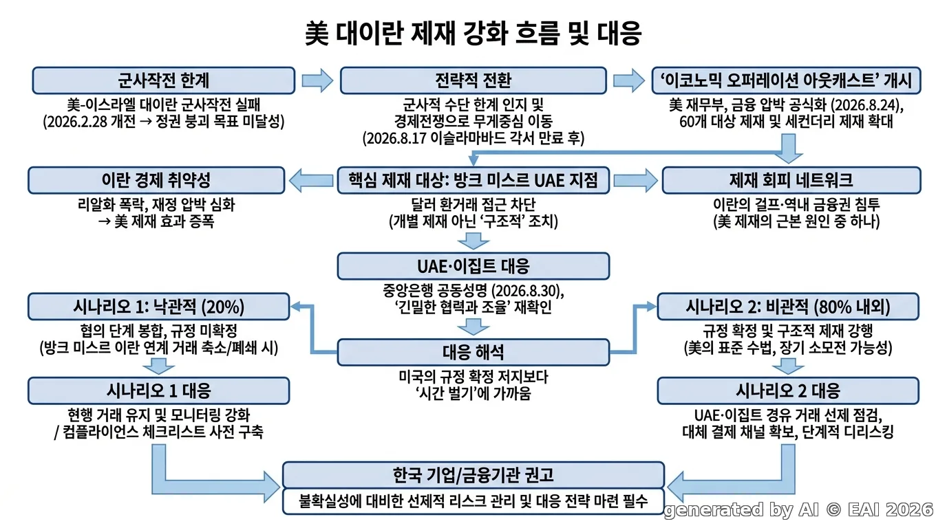 도식화
