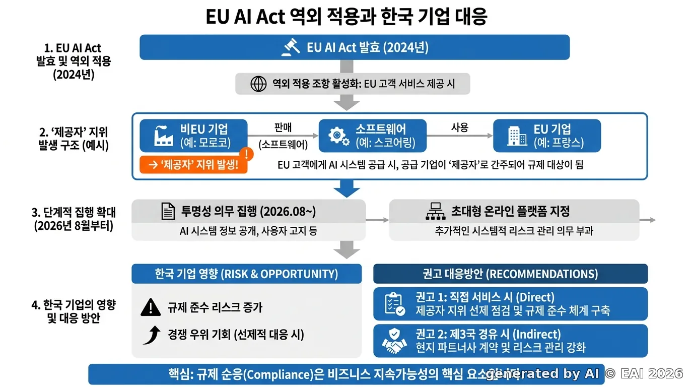 도식화