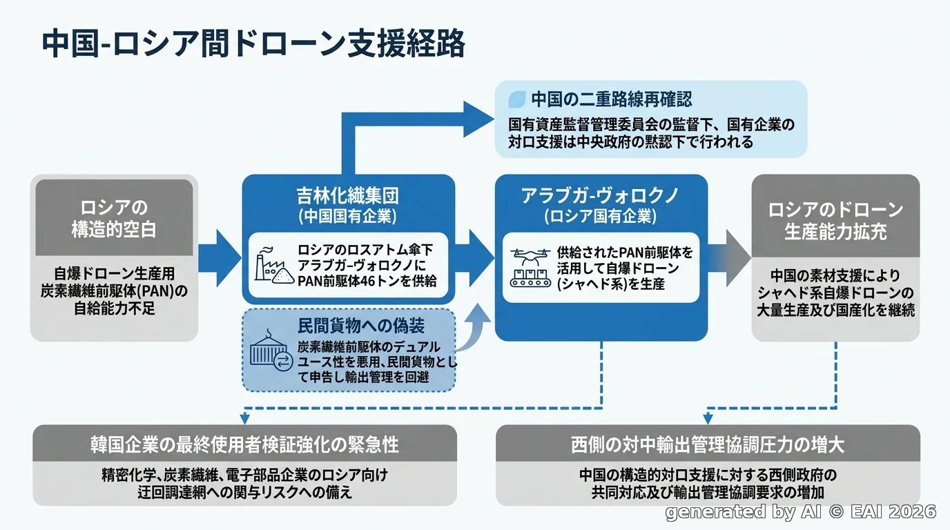 図式化