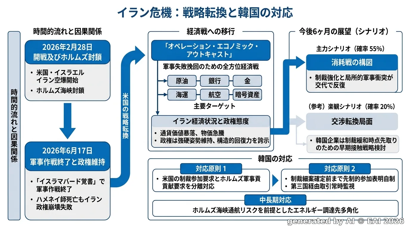 図式化